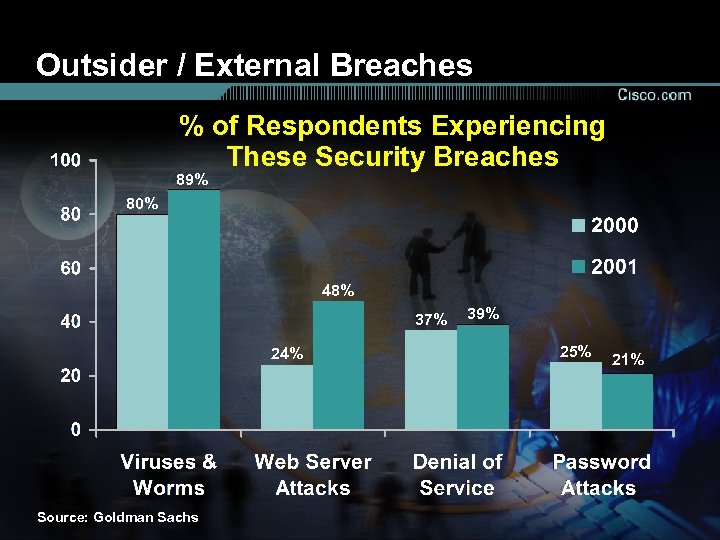 Outsider / External Breaches % of Respondents Experiencing These Security Breaches 89% 80% 48%