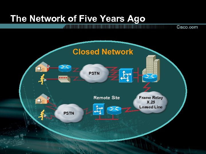 The Network of Five Years Ago Closed Network PSTN Remote Site PSTN Frame Relay