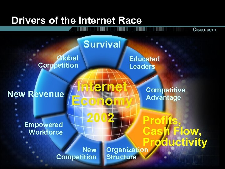 Drivers of the Internet Race Survival Global Competition New Revenue Empowered Workforce Educated Leaders
