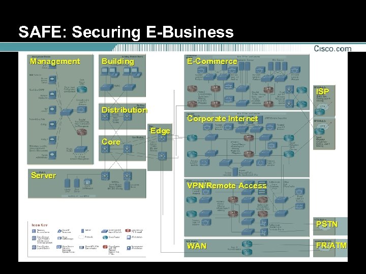SAFE: Securing E-Business Management Building E-Commerce ISP Distribution Corporate Internet Edge Core Server VPN/Remote