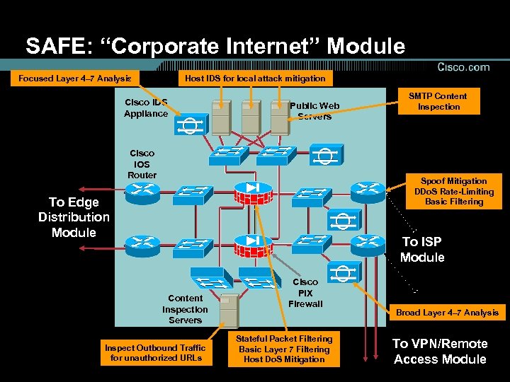 SAFE: “Corporate Internet” Module Focused Layer 4– 7 Analysis Host IDS for local attack