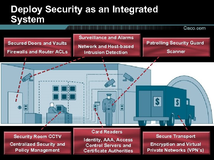 Deploy Security as an Integrated System Surveillance and Alarms Secured Doors and Vaults Firewalls