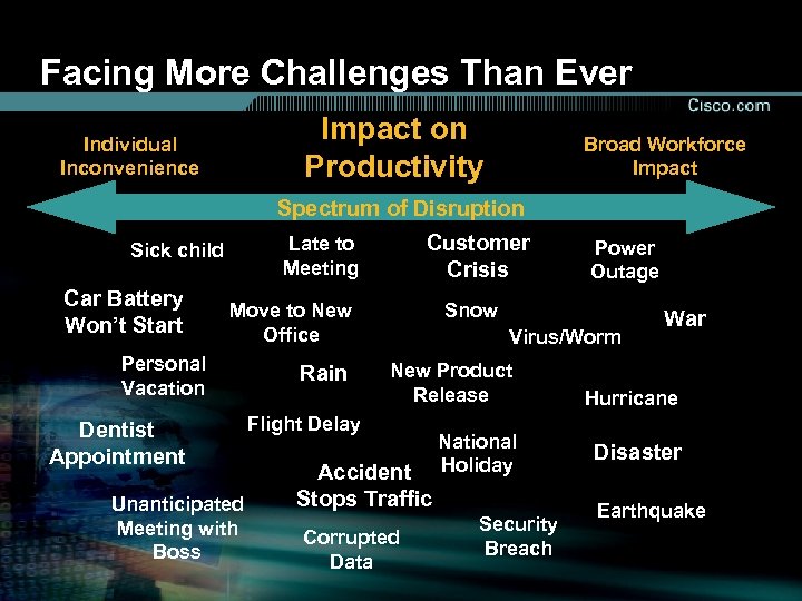 Facing More Challenges Than Ever Impact on Productivity Individual Inconvenience Broad Workforce Impact Spectrum