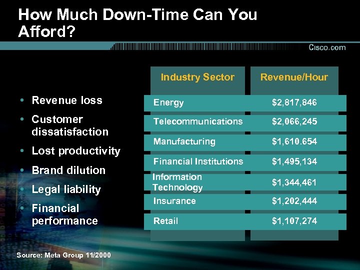 How Much Down-Time Can You Afford? Industry Sector Revenue/Hour • Revenue loss Energy $2,