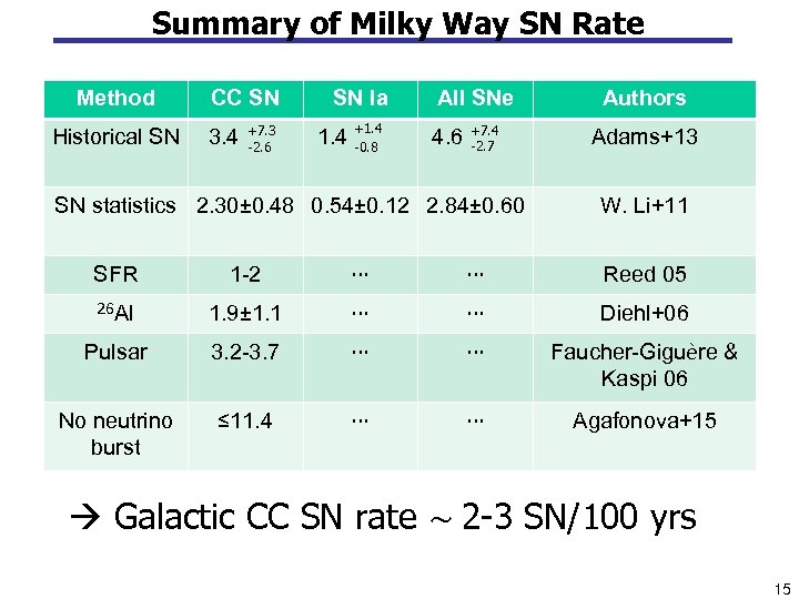 Summary of Milky Way SN Rate Method Historical SN CC SN 3. 4 +7.