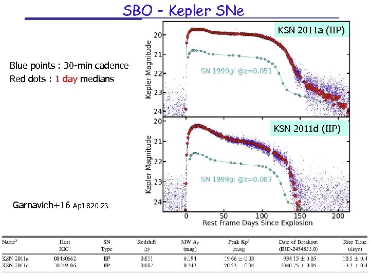 SBO – Kepler SNe KSN 2011 a (IIP) Blue points : 30 -min cadence