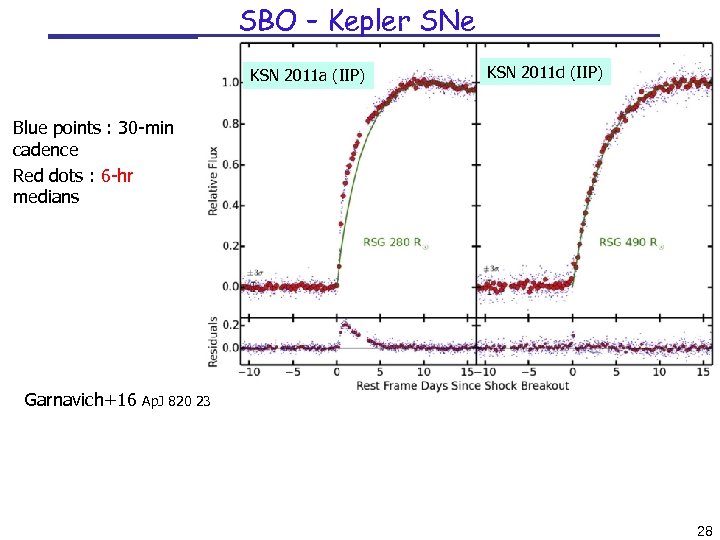 SBO – Kepler SNe KSN 2011 a (IIP) KSN 2011 d (IIP) Blue points