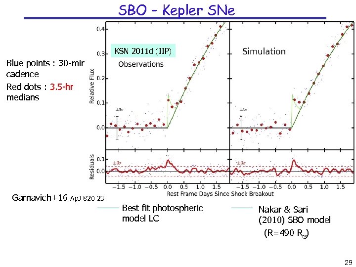 SBO – Kepler SNe KSN 2011 d (IIP) Blue points : 30 -min cadence