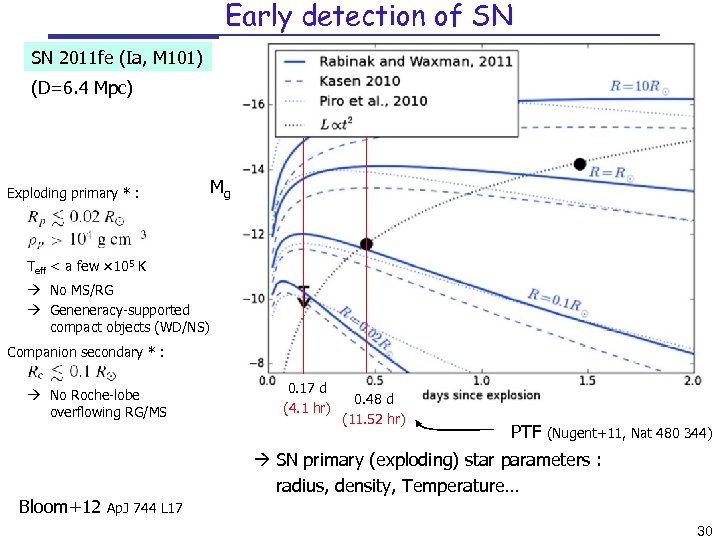 Early detection of SN SN 2011 fe (Ia, M 101) (D=6. 4 Mpc) Exploding