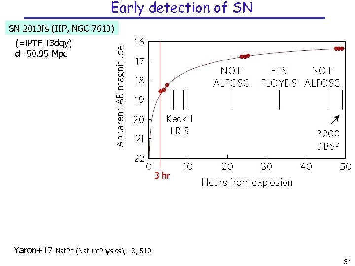 Early detection of SN SN 2013 fs (IIP, NGC 7610) (=i. PTF 13 dqy)