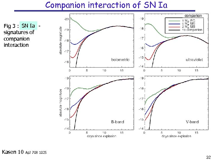 Companion interaction of SN Ia companion SN Ia Fig 3 : SN Ia signatures