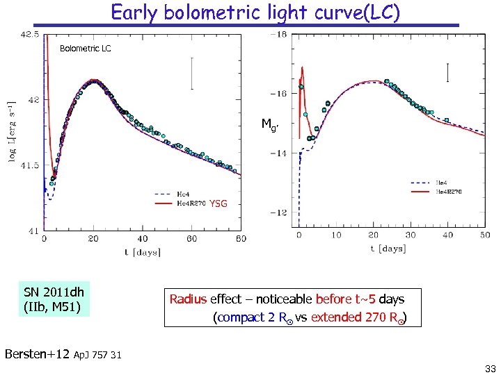 Early bolometric light curve(LC) Bolometric LC Mg’ YSG SN 2011 dh (IIb, M 51)