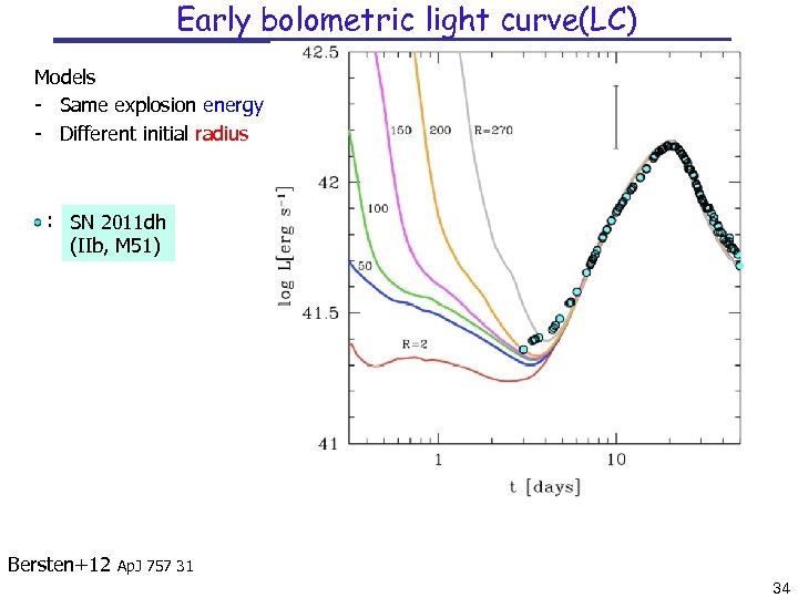 Early bolometric light curve(LC) Models - Same explosion energy - Different initial radius :