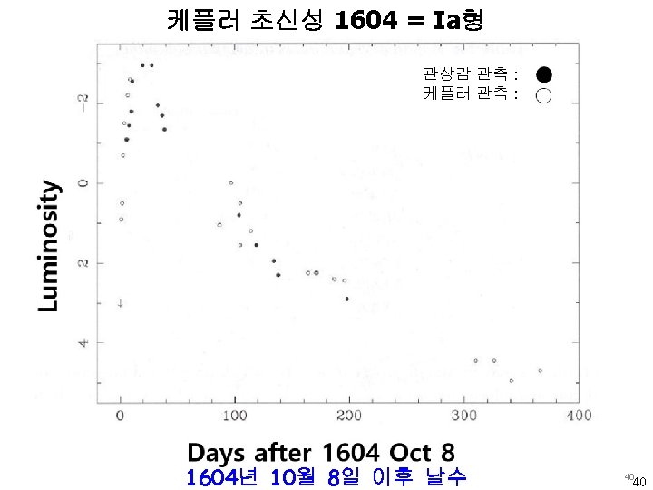 케플러 초신성 1604 = Ia형 관상감 관측 : 케플러 관측 : 1604년 10월 8일