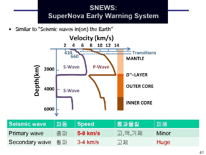 Super. Nova Early Warning System (SNEWS) • Similar to “Seismic waves in(on) the Earth”