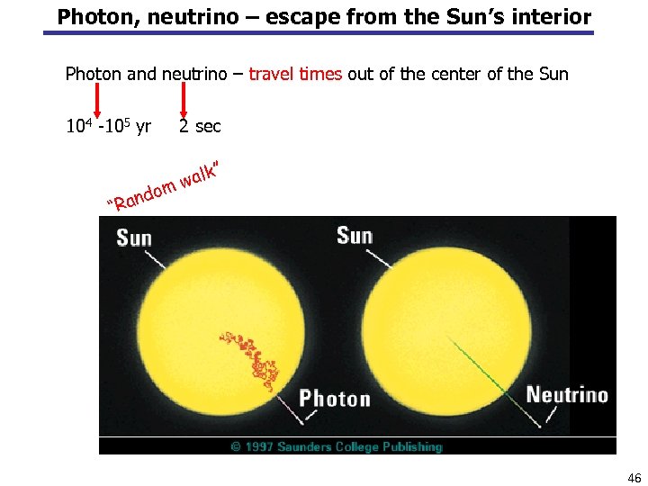 Photon, neutrino – escape from the Sun’s interior Photon and neutrino – travel times