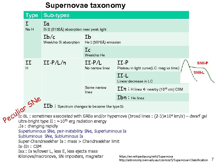 Supernovae taxonomy Type Sub-types I Ia No H Si II (6150Å) absorption near peak