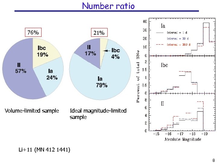 Number ratio 76% 21% Volume-limited sample Ideal magnitude-limited sample Li+11 (MN 412 1441) 8