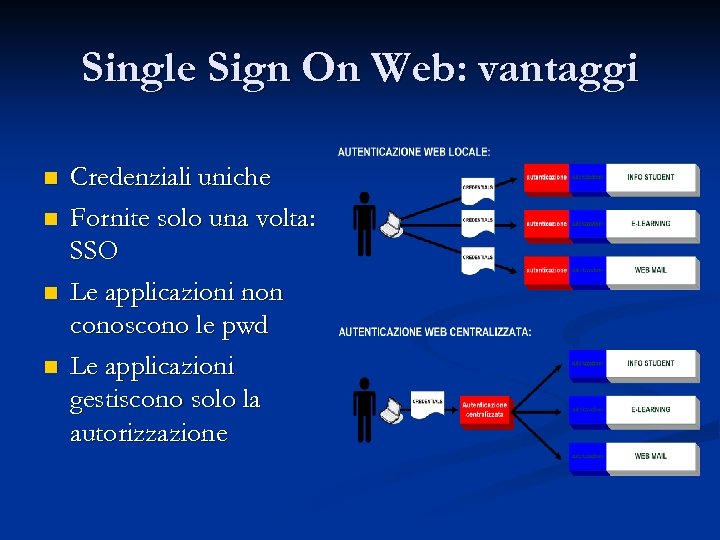 Single Sign On Web: vantaggi n n Credenziali uniche Fornite solo una volta: SSO