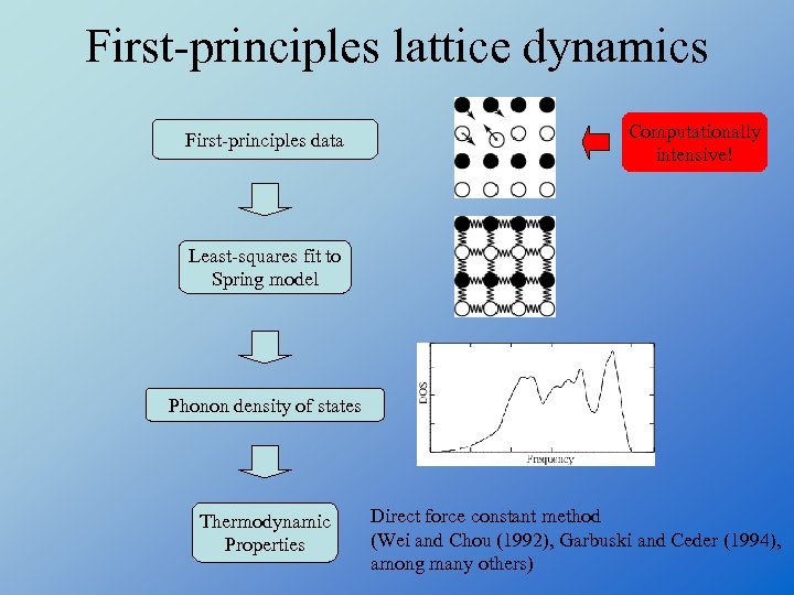 First-principles lattice dynamics First-principles data Computationally intensive! Least-squares fit to Spring model Phonon density