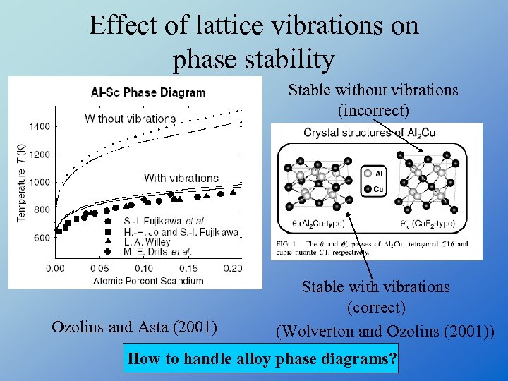 Effect of lattice vibrations on phase stability Stable without vibrations (incorrect) Ozolins and Asta