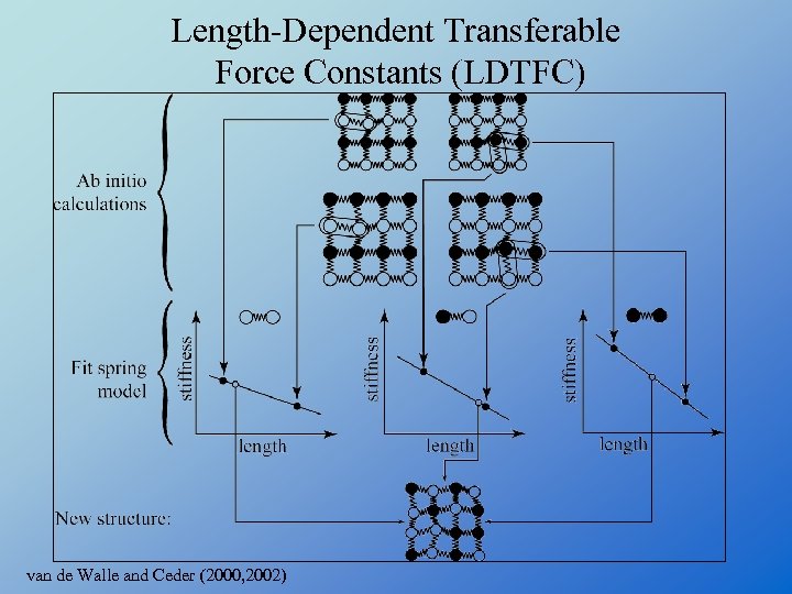 Length-Dependent Transferable Force Constants (LDTFC) van de Walle and Ceder (2000, 2002) 