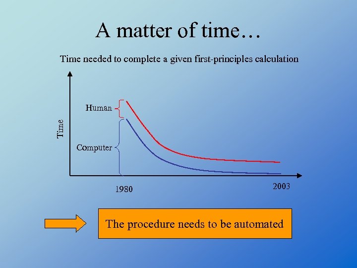 A matter of time… Time needed to complete a given first-principles calculation Time Human