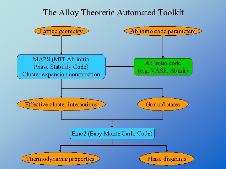 The Alloy Theoretic Automated Toolkit Lattice geometry Ab initio code parameters MAPS (MIT Ab