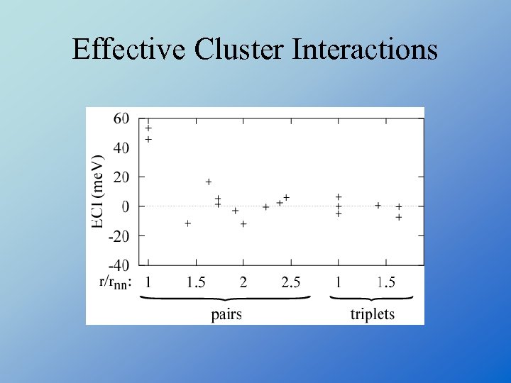 Effective Cluster Interactions 