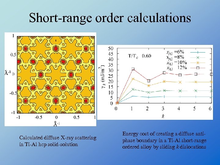 Short-range order calculations Calculated diffuse X-ray scattering in Ti-Al hcp solid-solution Energy cost of