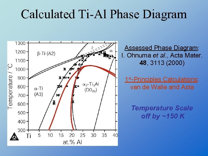 Calculated Ti-Al Phase Diagram Assessed Phase Diagram: I. Ohnuma et al. , Acta Mater.