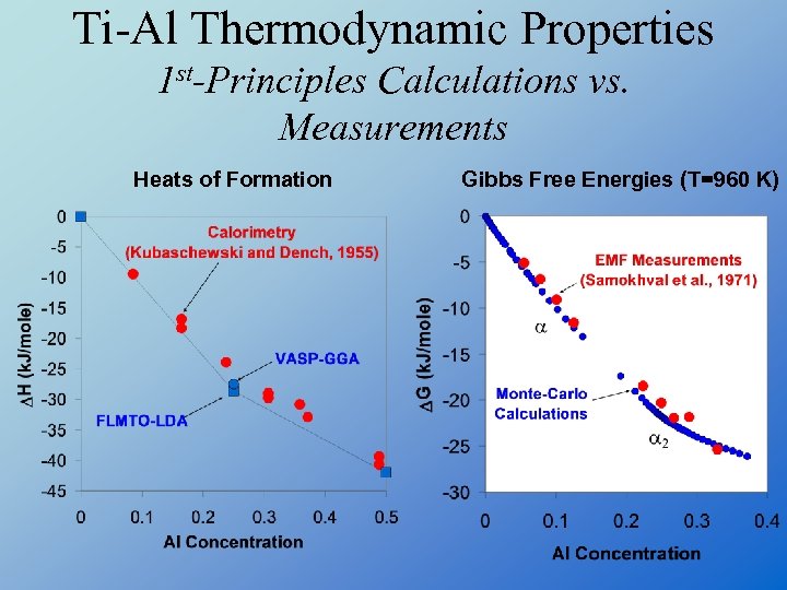 Ti-Al Thermodynamic Properties 1 st-Principles Calculations vs. Measurements Heats of Formation Gibbs Free Energies
