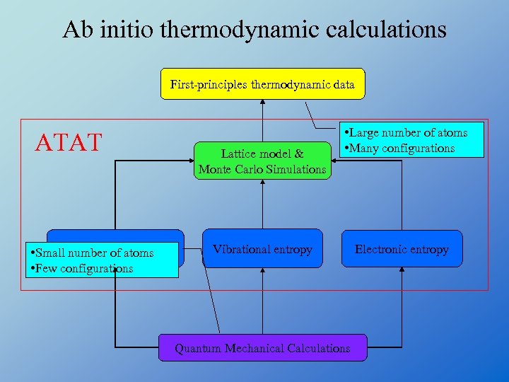 Ab initio thermodynamic calculations First-principles thermodynamic data ATAT Enthalpy • Small number of atoms