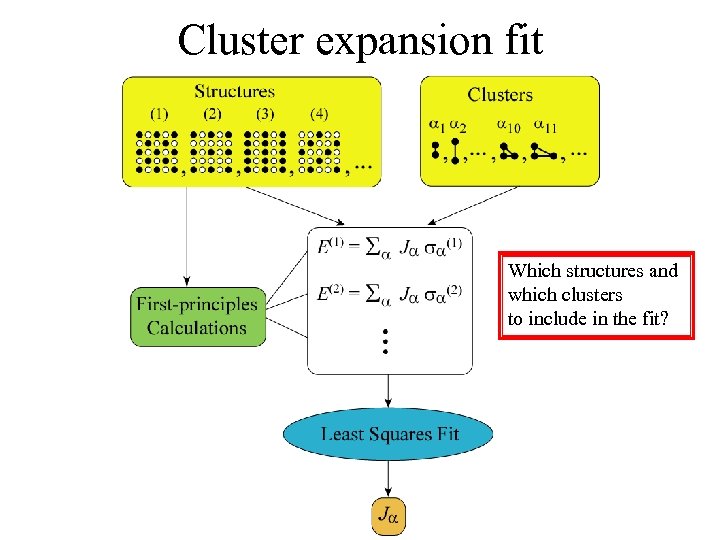 Cluster expansion fit Which structures and which clusters to include in the fit? 