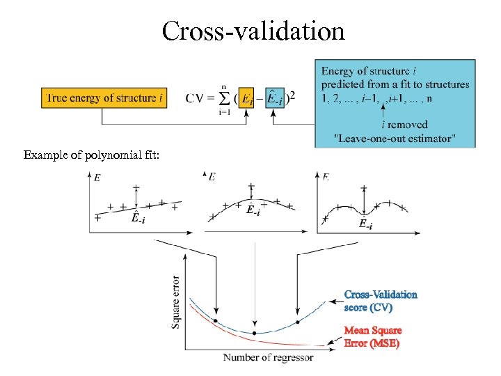 Cross-validation Example of polynomial fit: 