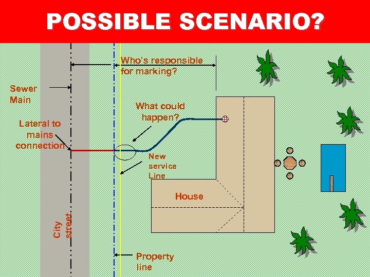 POSSIBLE SCENARIO? Who’s responsible for marking? Sewer Main Lateral to mains connection What could