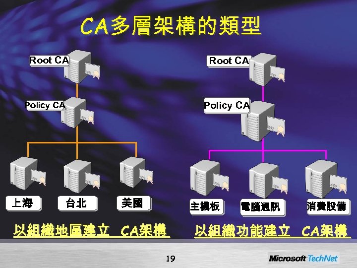 CA多層架構的類型 Root CA Policy CA 上海 台北 美國 主機板 以組織地區建立 CA架構 19 電腦通訊 消費設備