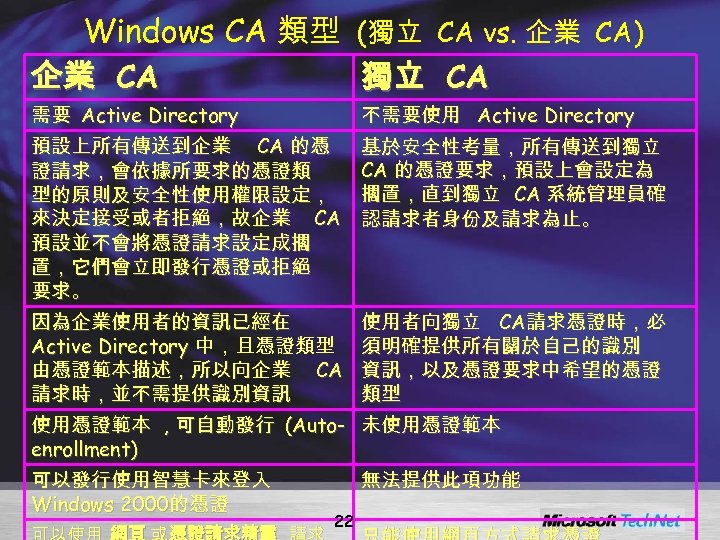Windows CA 類型 (獨立 CA vs. 企業 CA) 企業 CA 獨立 CA 需要 Active