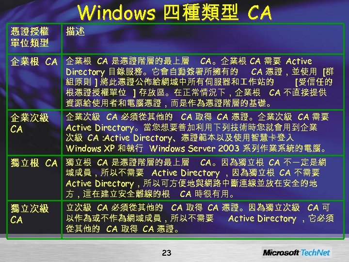 憑證授權 單位類型 Windows 四種類型 CA 描述 企業根 CA 是憑證階層的最上層 CA。企業根 CA 需要 Active Directory