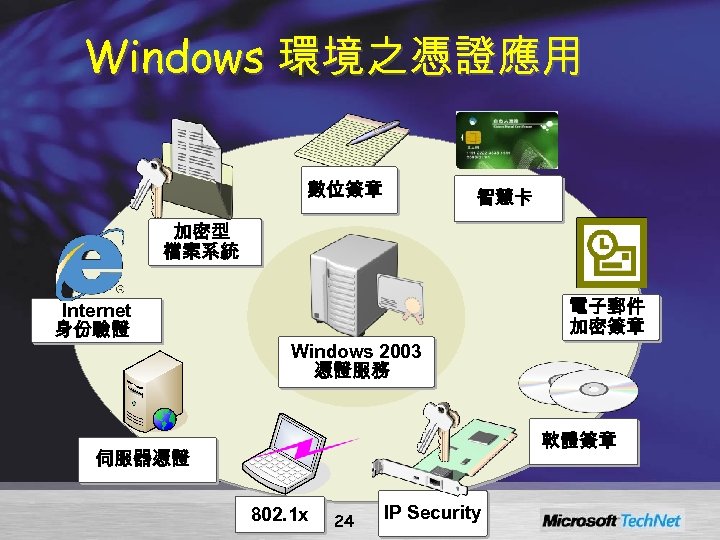 Windows 環境之憑證應用 數位簽章 智慧卡 加密型 檔案系統 Internet 身份驗證 電子郵件 加密簽章 Windows 2003 憑證服務 軟體簽章