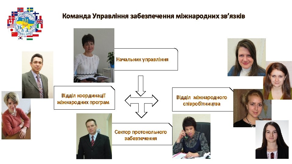 Команда Управління забезпечення міжнародних зв’язків Начальник управління Відділ координації міжнародних програм Відділ міжнародного співробітництва