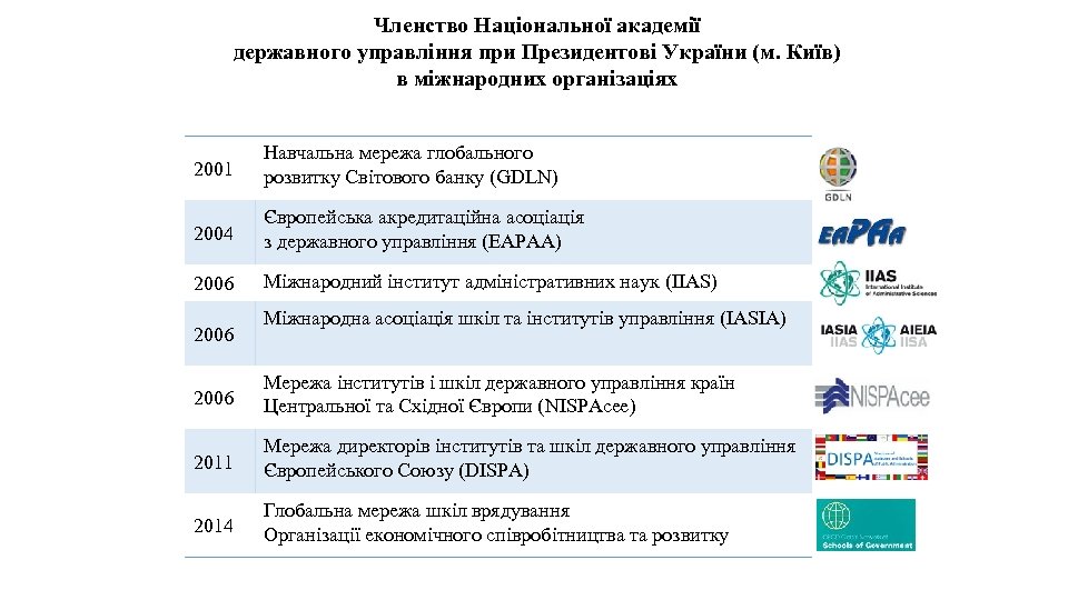 Членство Національної академії державного управління при Президентові України (м. Київ) в міжнародних організаціях 2001