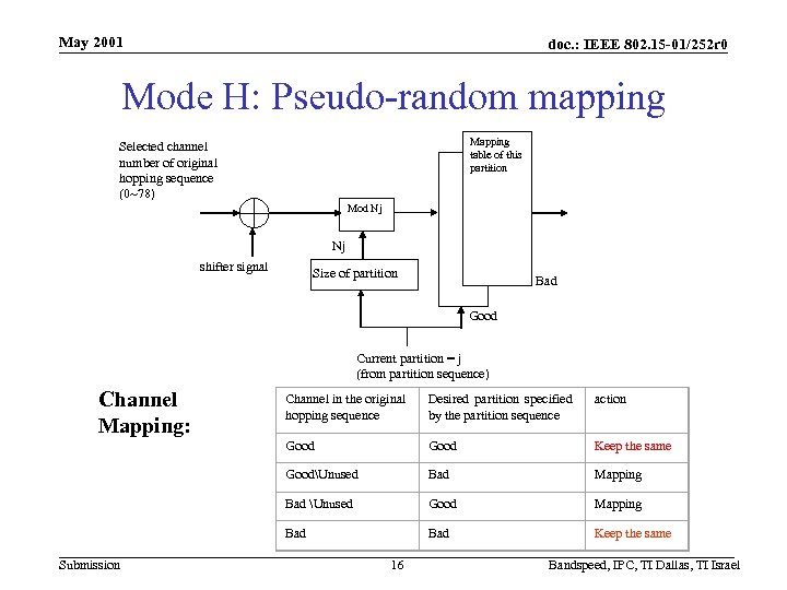 May 2001 doc. : IEEE 802. 15 -01/252 r 0 Mode H: Pseudo-random mapping