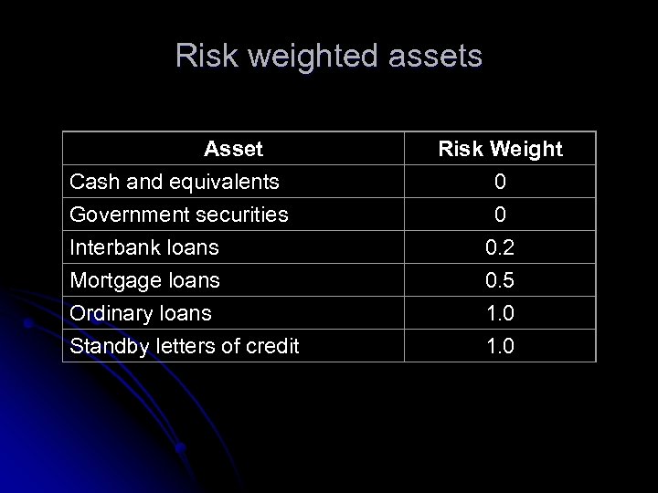 Risk weighted assets Asset Cash and equivalents Government securities Interbank loans Mortgage loans Ordinary