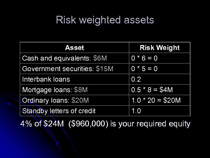 Risk weighted assets Asset Cash and equivalents: $6 M Government securities: $15 M Interbank