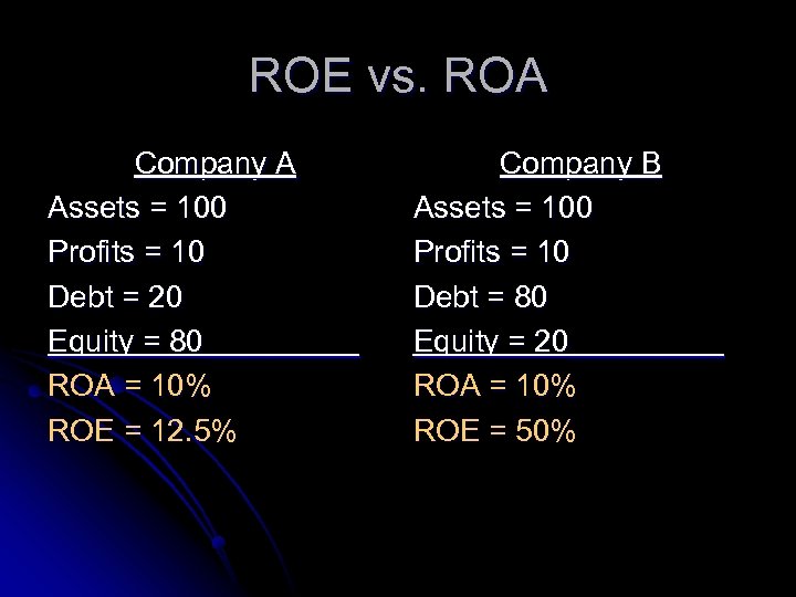 ROE vs. ROA Company A Assets = 100 Profits = 10 Debt = 20