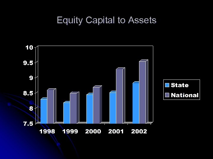 Equity Capital to Assets 