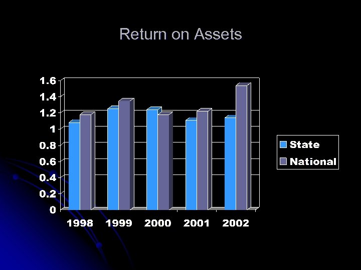 Return on Assets 