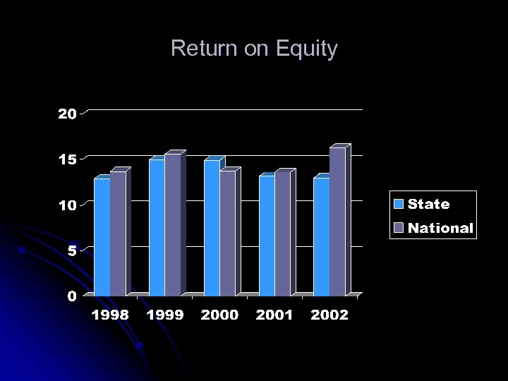 Return on Equity 