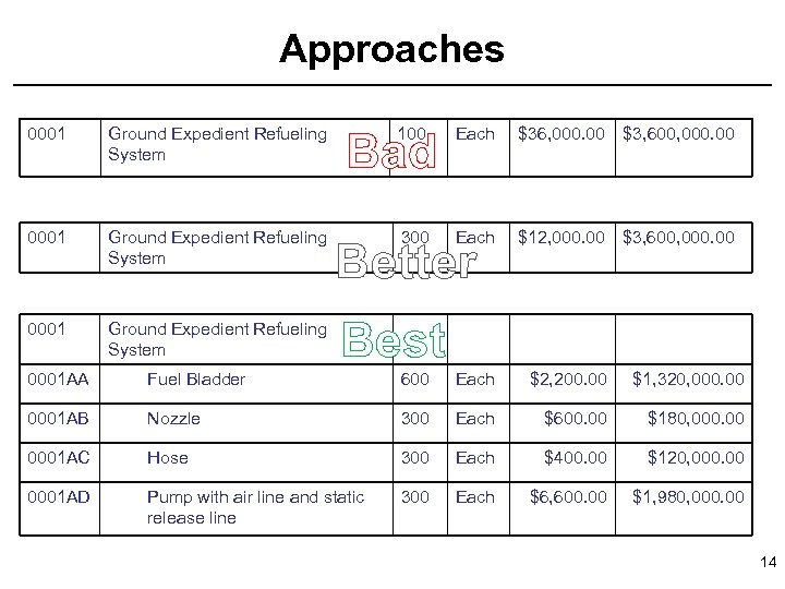 Approaches 0001 Ground Expedient Refueling System 100 Each $36, 000. 00 $3, 600, 000.